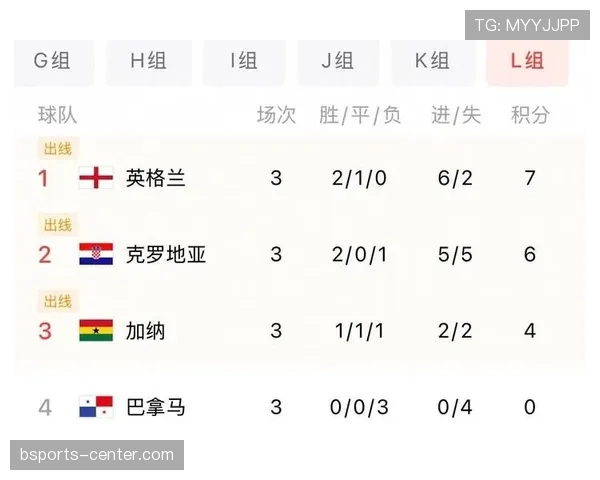 世界杯L组收官回顾：英格兰头名晋级淘汰赛